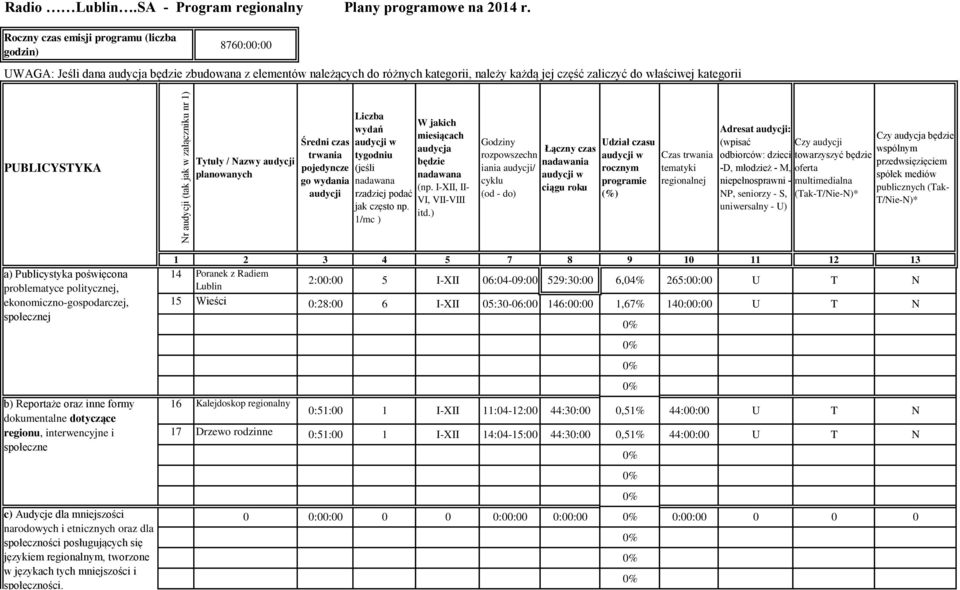 PUBLICYSTYKA Tytuły / Nazwy audycji planowanych Średni czas trwania pojedyncze go wydania audycji Liczba wydań audycji w tygodniu (jeśli nadawana rzadziej podać jak często np.