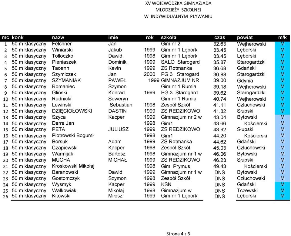 68 Gdański M 6 50 m klasyczny Szymiczek Jan 2000 PG 3 Starogard 36.88 Starogardzki M 7 50 m klasyczny SZYMANIAK PAWEŁ 1999 GIMNAZJUM NR 39.