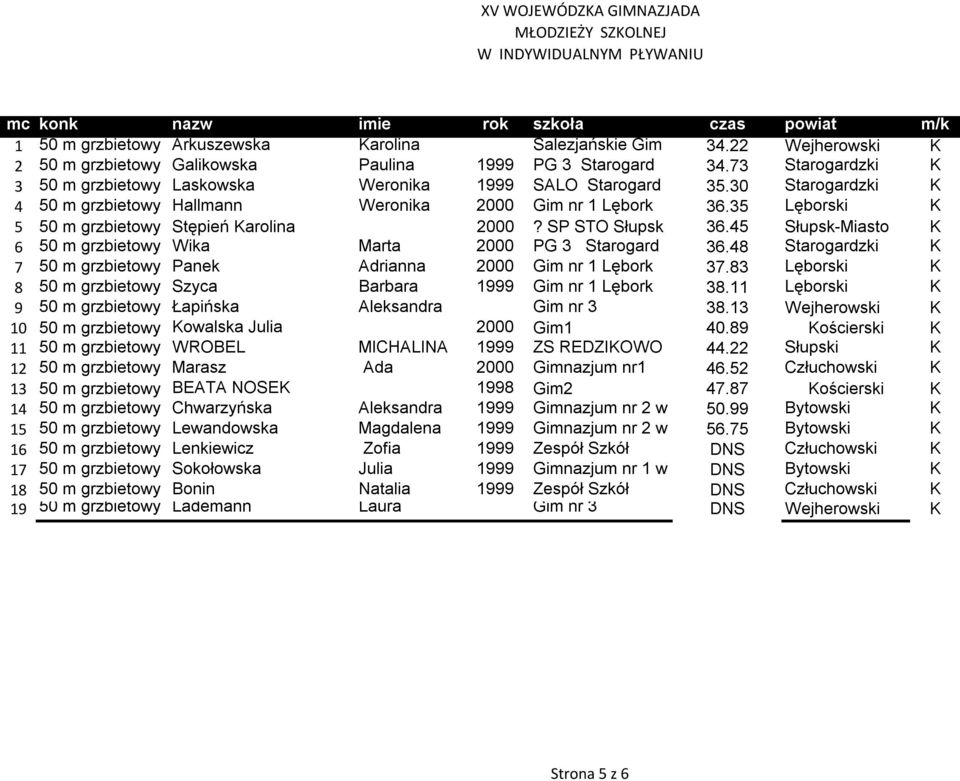 35 Lęborski K 5 50 m grzbietowy Stępień Karolina 2000? SP STO Słupsk 36.45 Słupsk-Miasto K 6 50 m grzbietowy Wika Marta 2000 PG 3 Starogard 36.