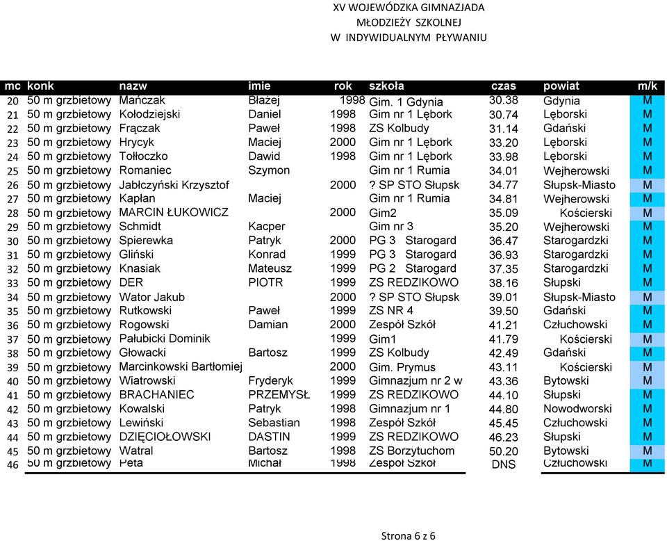 98 Lęborski M 25 50 m grzbietowy Romaniec Szymon Gim nr 1 Rumia 34.01 Wejherowski M 26 50 m grzbietowy Jabłczyński Krzysztof 2000? SP STO Słupsk 34.