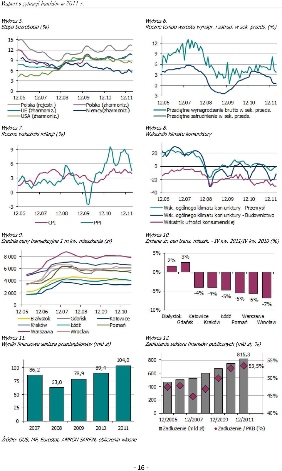 mieszkania (zł) Wykres 10. Zmiana śr. cen trans. mieszk. - IV kw. 2011/IV kw. 2010 (%) Wykres 11.