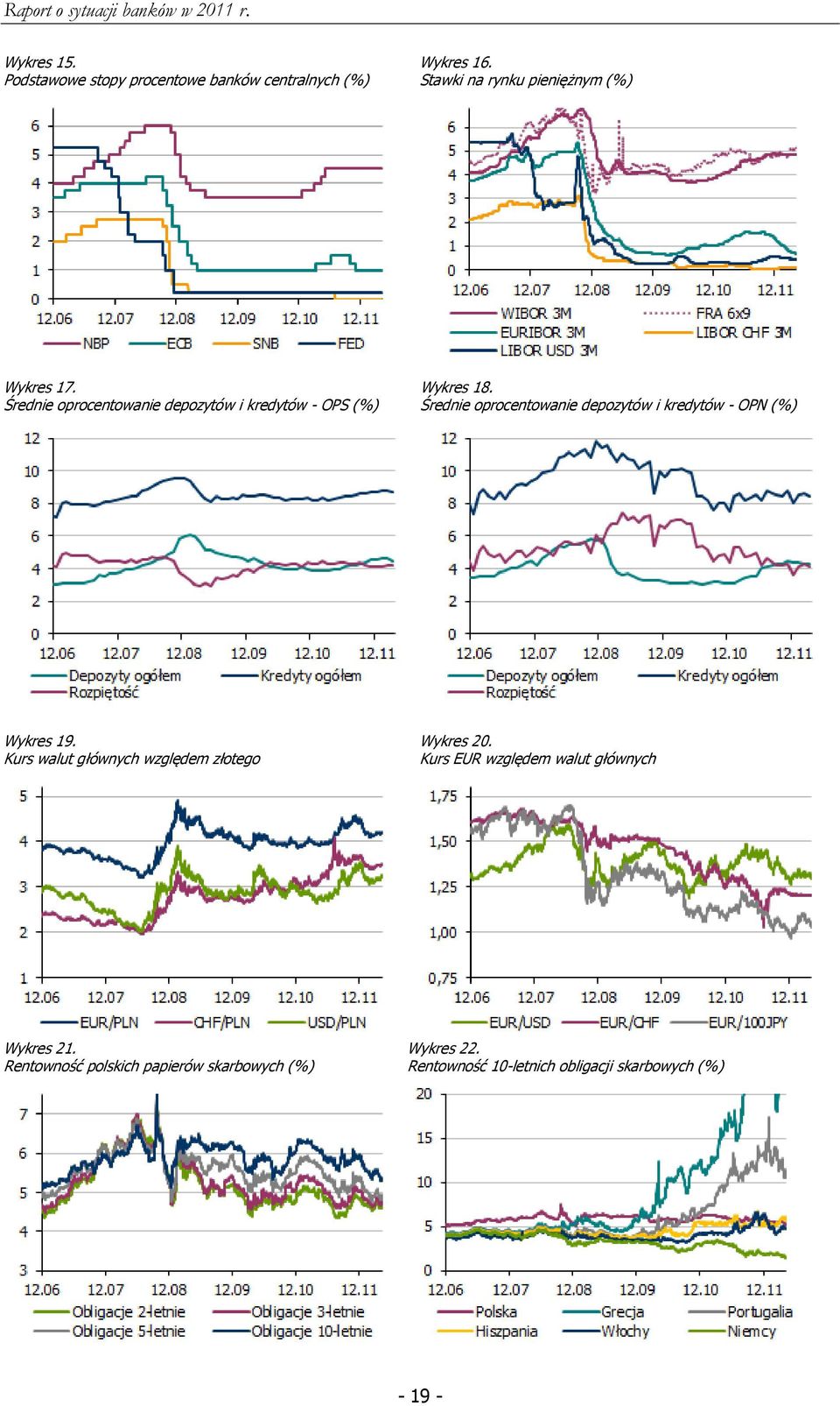 Średnie oprocentowanie depozytów i kredytów - OPN (%) Wykres 19. Kurs walut głównych względem złotego Wykres 20.