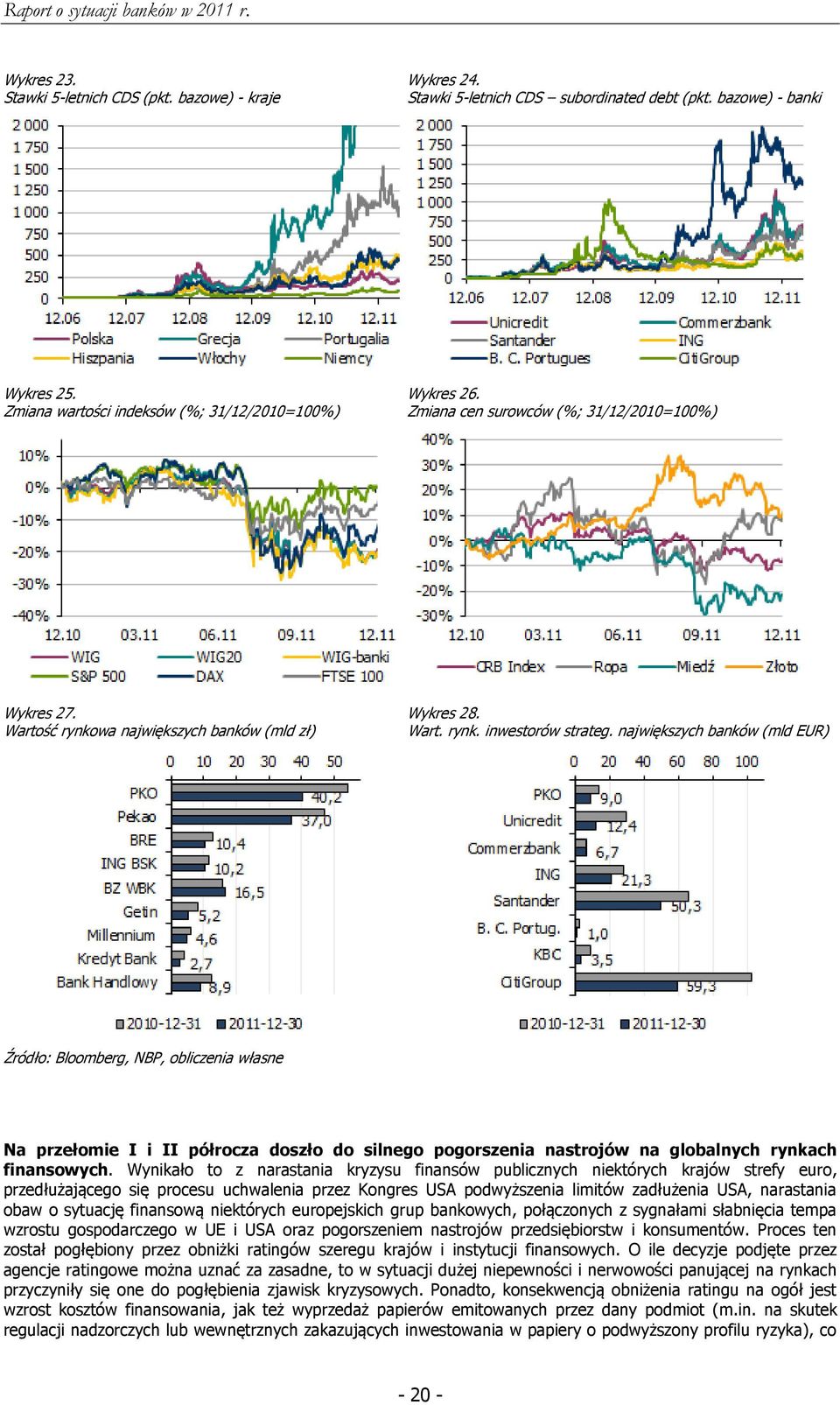 największych banków (mld EUR) Źródło: Bloomberg, NBP, obliczenia własne Na przełomie I i II półrocza doszło do silnego pogorszenia nastrojów na globalnych rynkach finansowych.