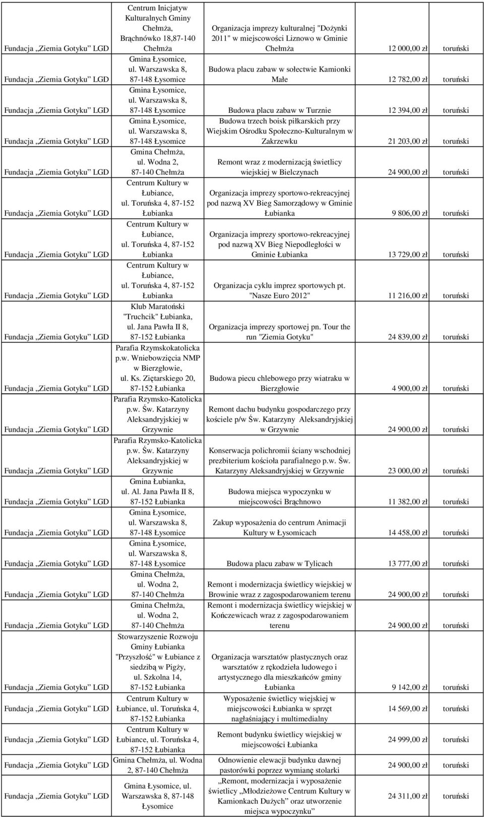 Łysomice Budowa placu zabaw w Turznie 12 394,00 zł toruński Gmina Łysomice, Budowa trzech boisk piłkarskich przy ul.