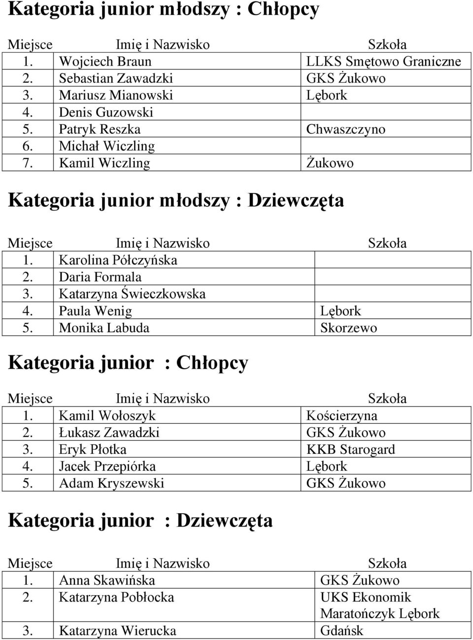 Katarzyna Świeczkowska 4. Paula Wenig Lębork 5. Monika Labuda Skorzewo Kategoria junior : Chłopcy 1. Kamil Wołoszyk Kościerzyna 2. Łukasz Zawadzki GKS Żukowo 3.