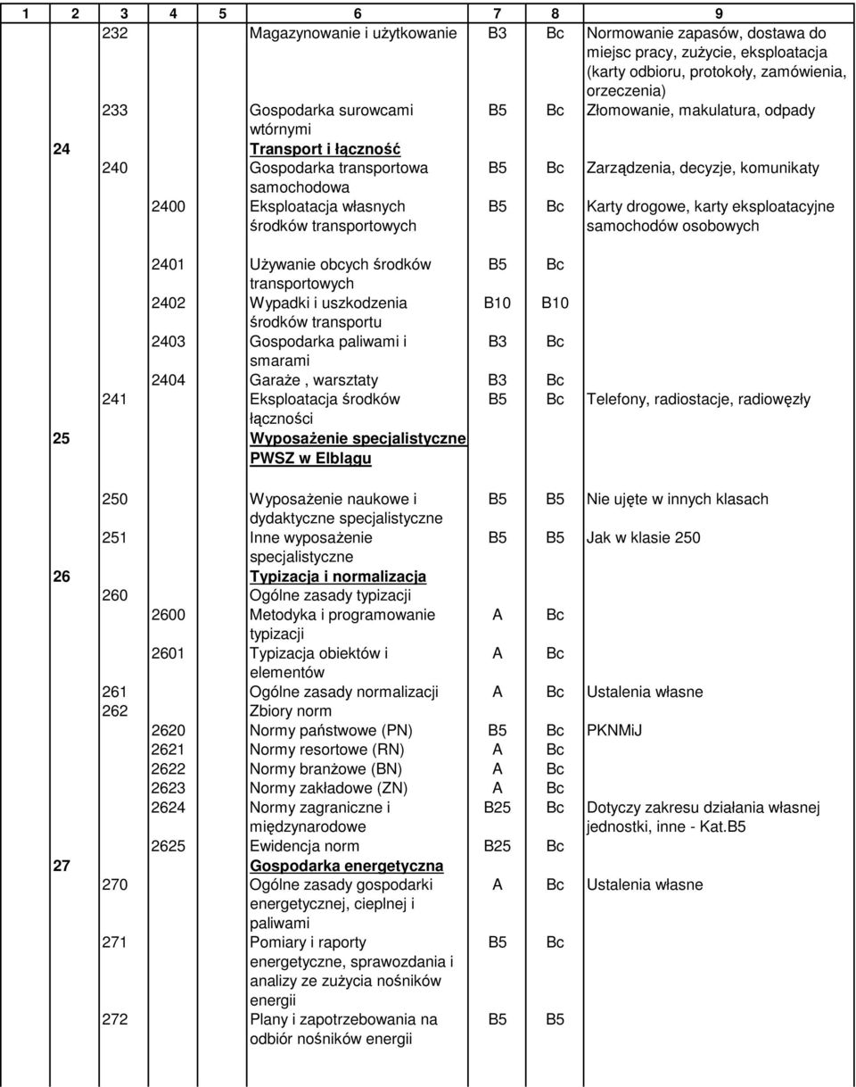 eksploatacyjne samochodów osobowych 2401 UŜywanie obcych środków transportowych 2402 Wypadki i uszkodzenia B10 B10 środków transportu 2403 Gospodarka paliwami i B3 smarami 2404 GaraŜe, warsztaty B3
