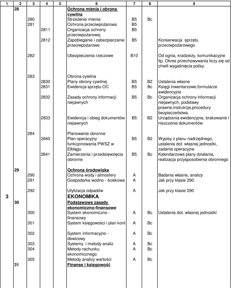 283 Obrona cywilna 2830 Plany obrony cywilnej B2 Ustalenia własne 2831 Ewidencja sprzętu OC Księgi inwentarzowe,formularze ewidencyjne 2832 Zasady ochrony informacji niejawnych 2833 Ewidencja i obieg