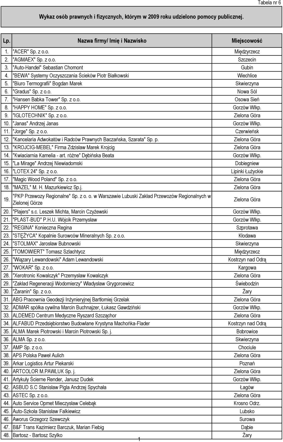 "Hansen Babka Tower" Sp. z o.o. Osowa Sień 8. "HAPPY HOME" Sp. z o.o. Gorzów Wlkp. 9. "IGLOTECHNIK" Sp. z o.o. 10. "Janas" Andrzej Janas Gorzów Wlkp. 11. "Jorge" Sp. z o.o. Czerwieńsk 12.
