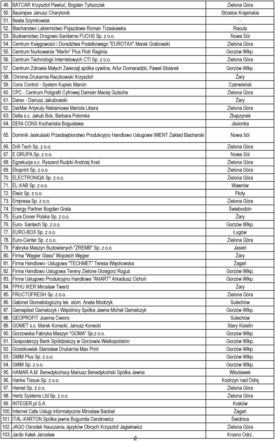 Centrum Technologii Internetowych CTI Sp. z o.o. 57. Centrum Zdrowia Małych Zwierząt spółka cywilna, Artur Domaradzki, Paweł Stolarek Gorzów Wlkp. 58. Chroma Drukarnia Raczkowski Krzysztof 59.