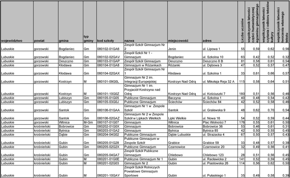 Szkolna 10 63 0,42 0,52 0,32 gorzowski Deszczno Gm 080103-01GAP Zespół Szkół Gimnazjum Deszczno Deszczno 8 B 81 0,58 0,61 0,54 gorzowski Kłodawa Gm 080104-01GA8 Gimnazjum w Różankach Różanki ul.