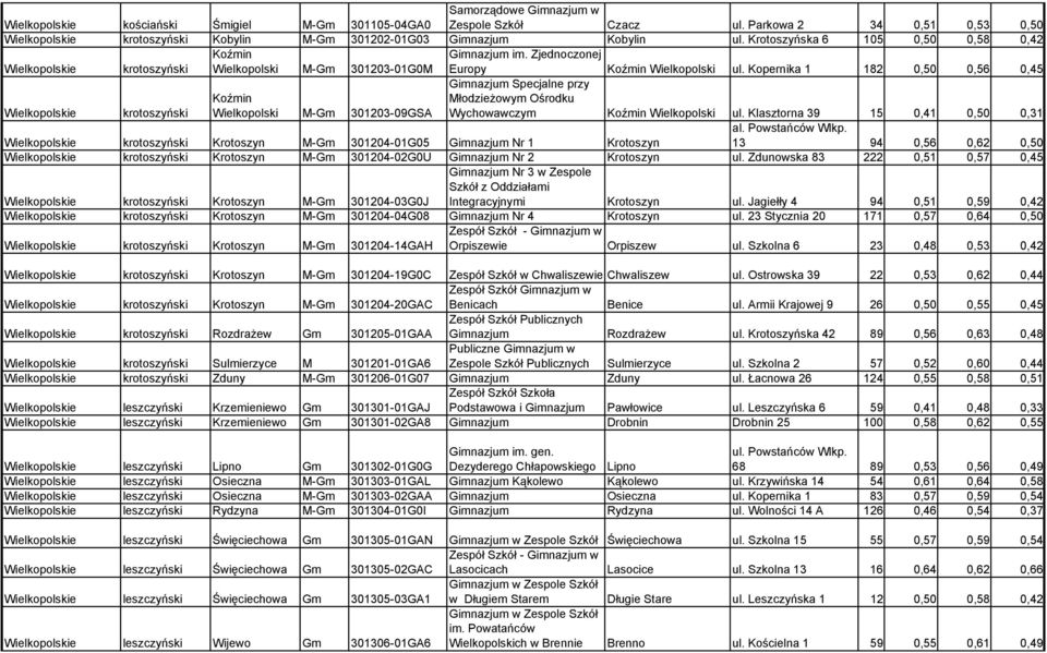 Krotoszyńska 6 105 0,50 0,58 0,42 Wielkopolskie krotoszyński Koźmin Wielkopolski M-Gm 301203-01G0M Gimnazjum im. Zjednoczonej Europy Koźmin Wielkopolski ul.