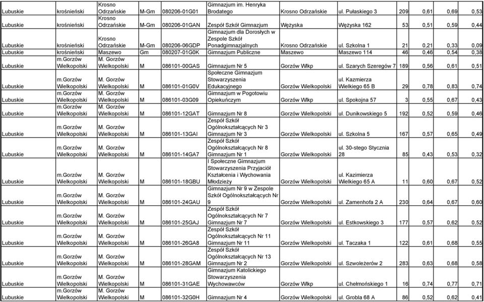 dla Dorosłych w Zespole Szkół Ponadgimnazjalnych Krosno Odrzańskie ul. Szkolna 1 21 0,21 0,33 0,09 krośnieński Maszewo Gm 080207-01G0K Gimnazjum Publiczne Maszewo Maszewo 114 46 0,46 0,54 0,38 m.