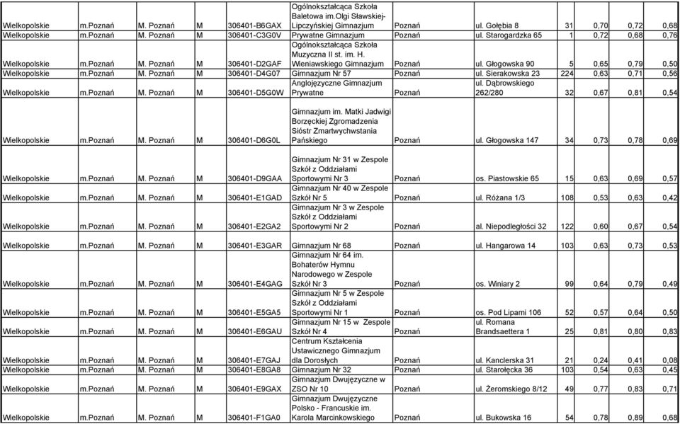 Głogowska 90 5 0,65 0,79 0,50 Wielkopolskie m.poznań M. Poznań M 306401-D4G07 Gimnazjum Nr 57 Poznań ul. Sierakowska 23 224 0,63 0,71 0,56 Wielkopolskie m.poznań M. Poznań M 306401-D5G0W Anglojęzyczne Gimnazjum Prywatne Poznań ul.