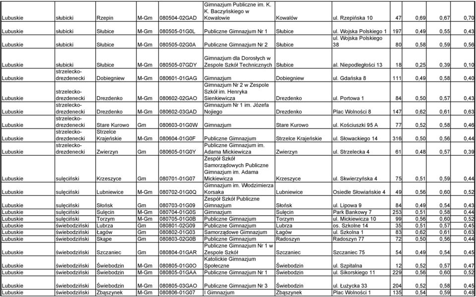Wojska Polskiego słubicki Słubice M-Gm 080505-02G0A Publiczne Gimnazjum Nr 2 Słubice 38 80 0,58 0,59 0,56 słubicki Słubice M-Gm 080505-07GDY Gimnazjum dla Dorosłych w Zespole Szkół Technicznych