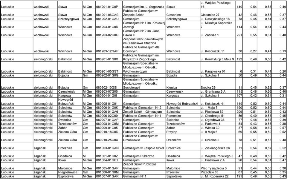 Gimnazjum Szlichtyngowa ul. Daszyńskiego 16 78 0,45 0,54 0,37 wschowski Wschowa M-Gm 081203-01G0R Gimnazjum Nr 1 im. Królowej Jadwigi Wschowa ul.