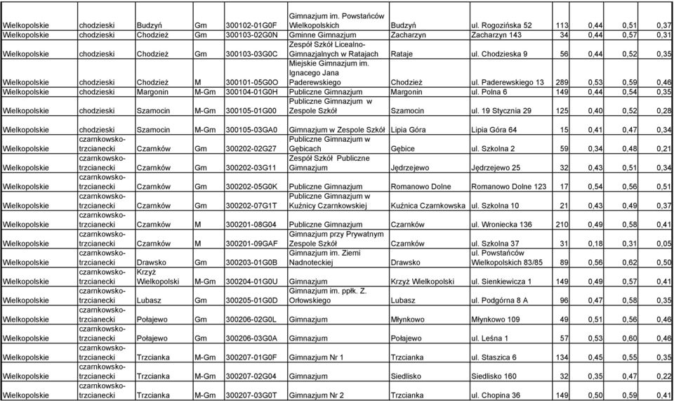 Szkół Licealno- Gimnazjalnych w Ratajach Rataje ul. Chodzieska 9 56 0,44 0,52 0,35 Wielkopolskie chodzieski Chodzież M 300101-05G0O Miejskie Gimnazjum im. Ignacego Jana Paderewskiego Chodzież ul.