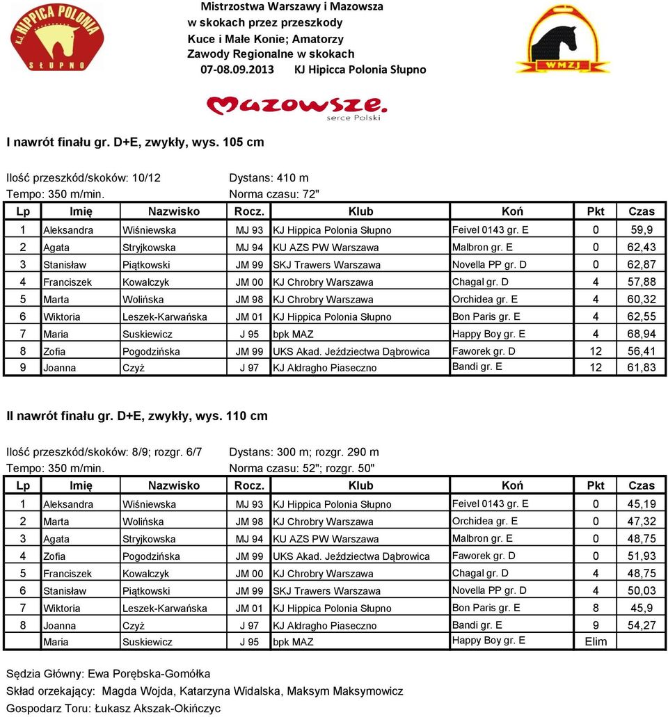 E 0 62,43 3 Stanisław Piątkowski JM 99 SKJ Trawers Warszawa Novella PP gr. D 0 62,87 4 Franciszek Kowalczyk JM 00 KJ Chrobry Warszawa Chagal gr.