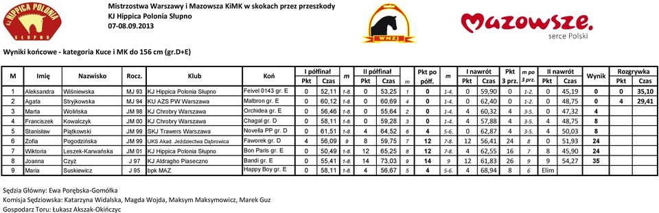 3 prz. Pkt Czas Pkt Czas 1 Aleksandra Wiśniewska MJ 93 KJ Hippica Polonia Słupno Feivel 0143 gr. E 0 52,11 1-8. 0 53,25 1 0 1-4. 0 59,90 0 1-2.