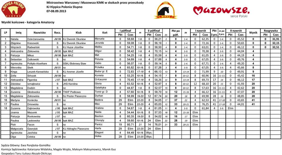 3 prz. Pkt Czas Pkt Czas 1 Natalia Dzierżanowska JM 99 KJ Dworek Okuniew Manuela 0 58,68 1-9. 0 56,21 2 0 1-4. 0 62,35 0 1-4.