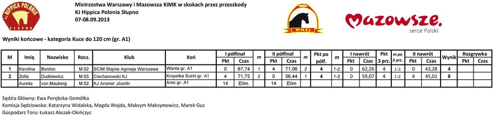 3 prz. Pkt Czas Pkt Czas 1 Karolina Bordon M 02 SCIM Stajnia Agaja Warszawa Wanta gr. A1 0 67,74 1 4 71,06 2 4 1-2. 0 62,26 4 1-2.