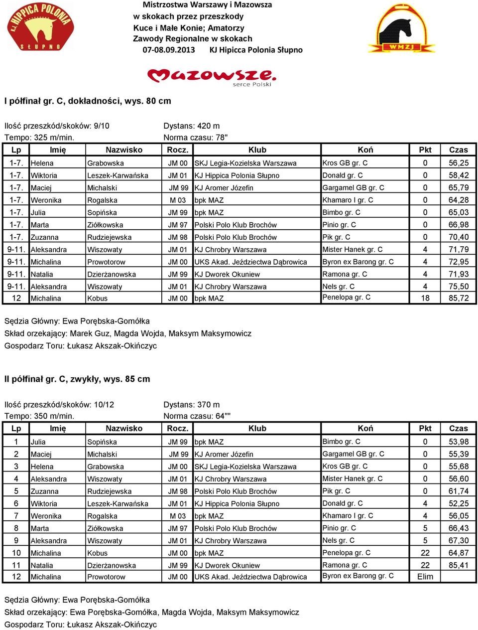 Maciej Michalski JM 99 KJ Aroer Józefin Gargael GB gr. C 0 65,79 1-7. Weronika Rogalska M 03 bpk MAZ Khaaro I gr. C 0 64,28 1-7. Julia Sopińska JM 99 bpk MAZ Bibo gr. C 0 65,03 1-7.