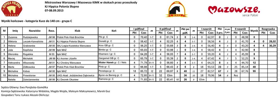 C 0 70,40 1-7. 0 61,74 5 0 1-4. 0 62,97 0 1 0 48,98 0 2 Wiktoria Leszek-Karwańska JM 01 KJ Hippica Polonia Słupno Donald gr. C 0 58,42 1-7. 4 52,25 6 4 5-7.