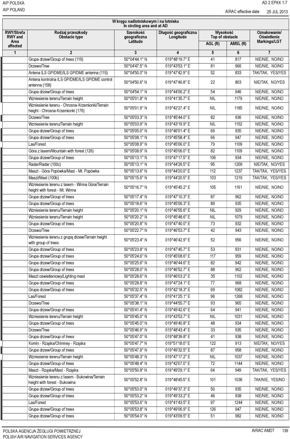 7'' E 41 817 NIE/NIE, NO/NO Drzewo/Tree 50 04'47.5'' N 019 43'53.1'' E 81 966 NIE/NIE, NO/NO Antena ILS GP/DME/ILS GP/DME antenna (115) 50 04'50.0'' N 019 47'42.