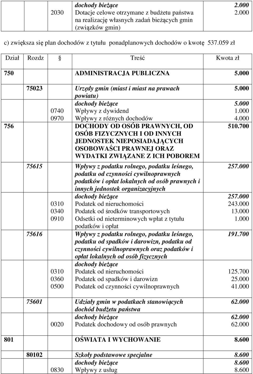 000 75023 Urzędy gmin (miast i miast na prawach powiatu) dochody bieżące 0740 Wpływy z dywidend 0970 Wpływy z różnych dochodów 756 DOCHODY OD OSÓB PRAWNYCH, OD OSÓB FIZYCZNYCH I OD INNYCH JEDNOSTEK