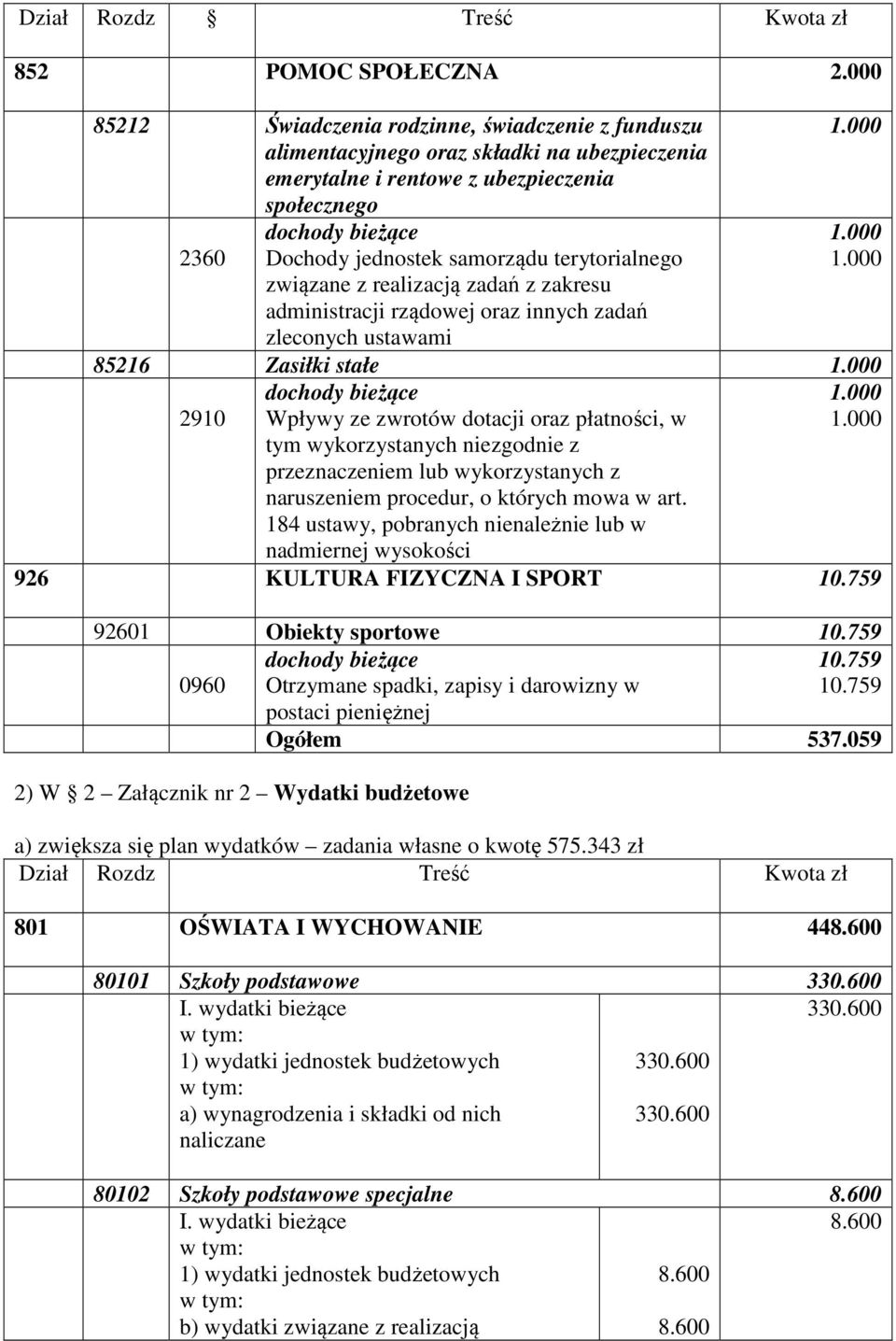 terytorialnego związane z realizacją zadań z zakresu administracji rządowej oraz innych zadań zleconych ustawami 1.000 1.000 1.000 85216 Zasiłki stałe 1.000 dochody bieżące 1.