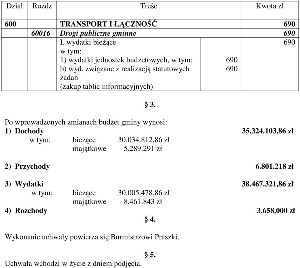 Po wprowadzonych zmianach budżet gminy wynosi: 1) Dochody 35.324.103,86 zł bieżące 30.034.812,86 zł majątkowe 5.289.291 zł 2) Przychody 6.801.