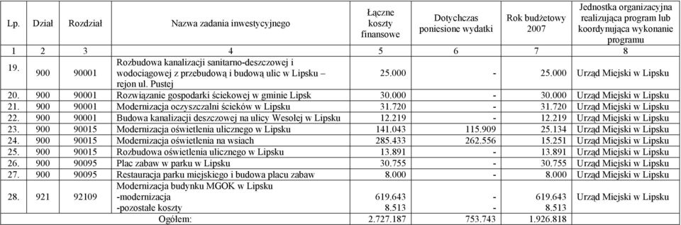 sanitarno-deszczowej i 900 90001 wodociągowej z przebudową i budową ulic w Lipsku 25.000-25.000 Urząd Miejski w Lipsku rejon ul. Pustej 20.