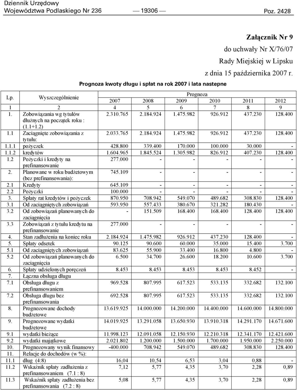 1 Zaciągnięte zobowiązania z 2.033.765 2.184.924 1.475.982 926.912 437.230 128.400 tytułu: 1.1.1 pożyczek 428.800 339.400 170.000 100.000 30.000-1.1.2 kredytów 1.604.965 1.845.524 1.305.982 826.