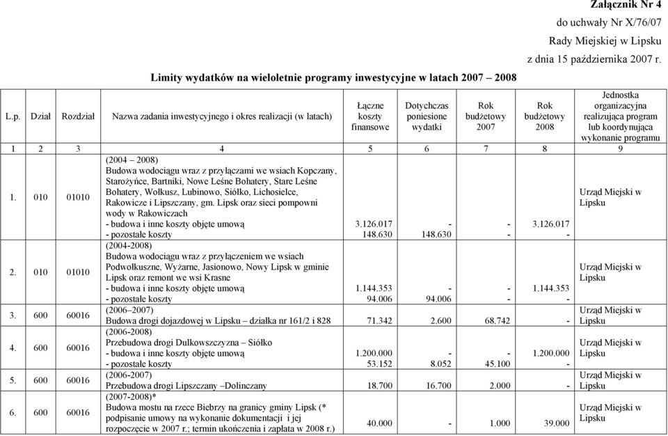 Dział Rozdział Nazwa zadania inwestycyjnego i okres realizacji (w latach) Łączne koszty finansowe Dotychczas poniesione wydatki Rok budżetowy 2007 Załącznik Nr 4 do uchwały Nr X/76/07 Rady Miejskiej