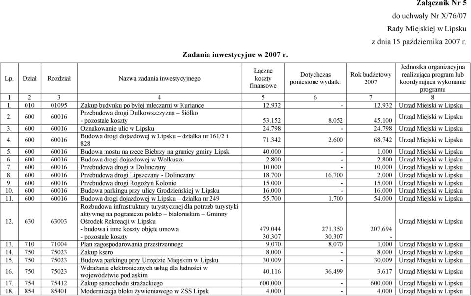 Rok budżetowy 2007 Jednostka organizacyjna realizująca program lub koordynująca wykonanie programu 1 2 3 4 5 6 7 8 1. 010 01095 Zakup budynku po byłej mleczarni w Kuriance 12.932-12.