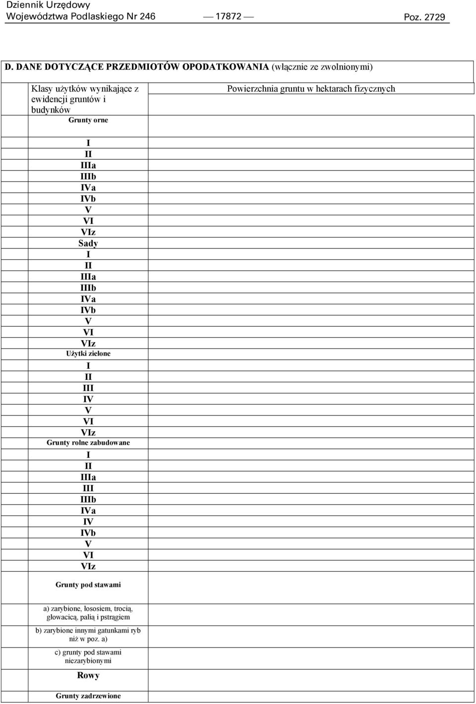 Powierzchnia gruntu w hektarach fizycznych I II IIIa IIIb IVa IVb V VI VIz Sady I II IIIa IIIb IVa IVb V VI VIz Użytki zielone I II III IV V VI