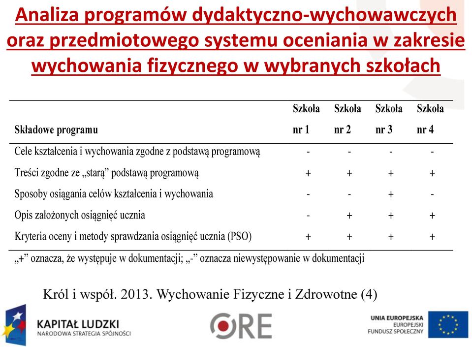 programową + + + + Sposoby osiągania celów kształcenia i wychowania - - + - Opis założonych osiągnięć ucznia - + + + Kryteria oceny i metody sprawdzania