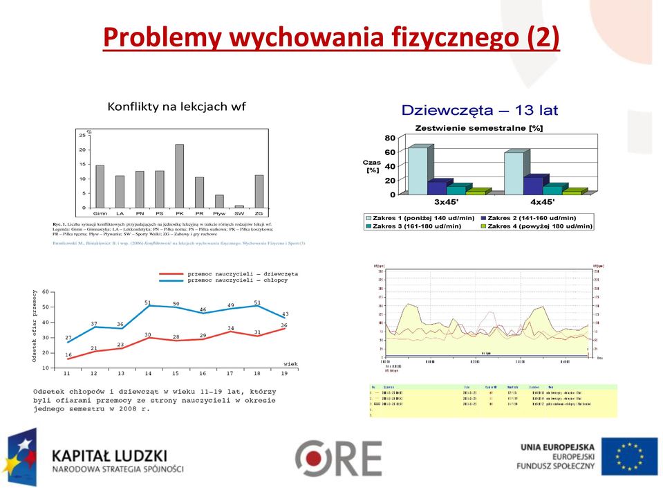 Legenda: Gimn Gimnastyka; LA Lekkoatletyka; PN Piłka nożna; PS Piłka siatkowa; PK Piłka koszykowa; PR Piłka ręczna; Pływ Pływanie; SW Sporty Walki; ZG Zabawy i gry ruchowe