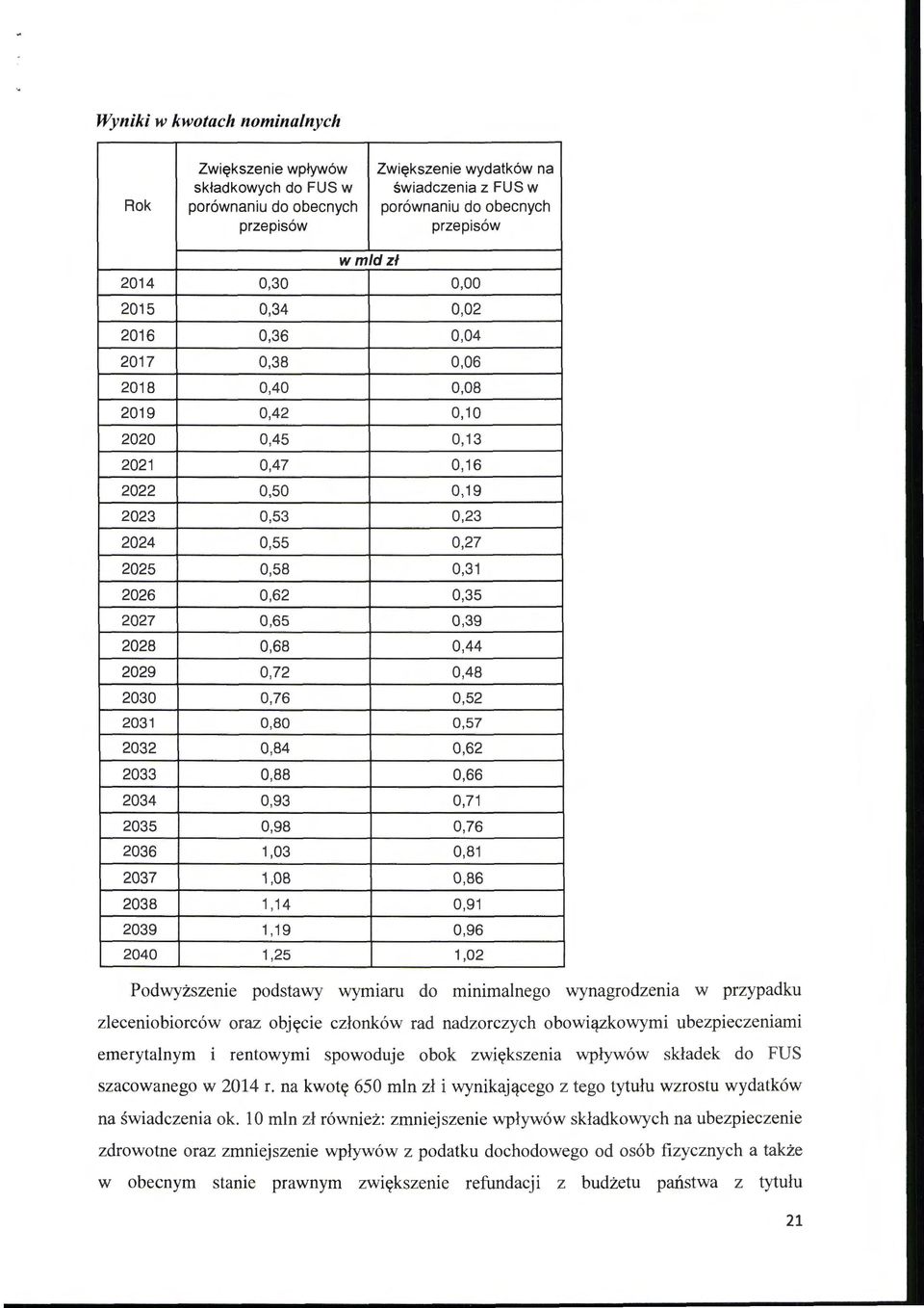 0,65 0,39 2028 0,68 0,44 2029 0,72 0,48 2030 0,76 0,52 2031 0,80 0,57 2032 0,84 0,62 2033 0,88 0,66 2034 0,93 0,71 2035 0,98 0,76 2036 1,03 0,81 2037 1,08 0,86 2038 1 '14 0,91 2039 1 '19 0,96 2040