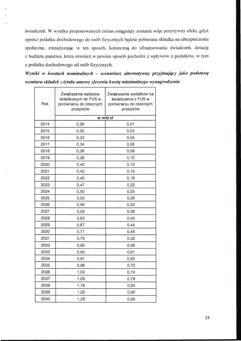 sposób, konieczną do sfinansowania świadczeń, dotację z budżetu państwa, która również w pewien sposób pochodzi z wpływów z podatków, w tym z podatku dochodowego od osób fizycznych.