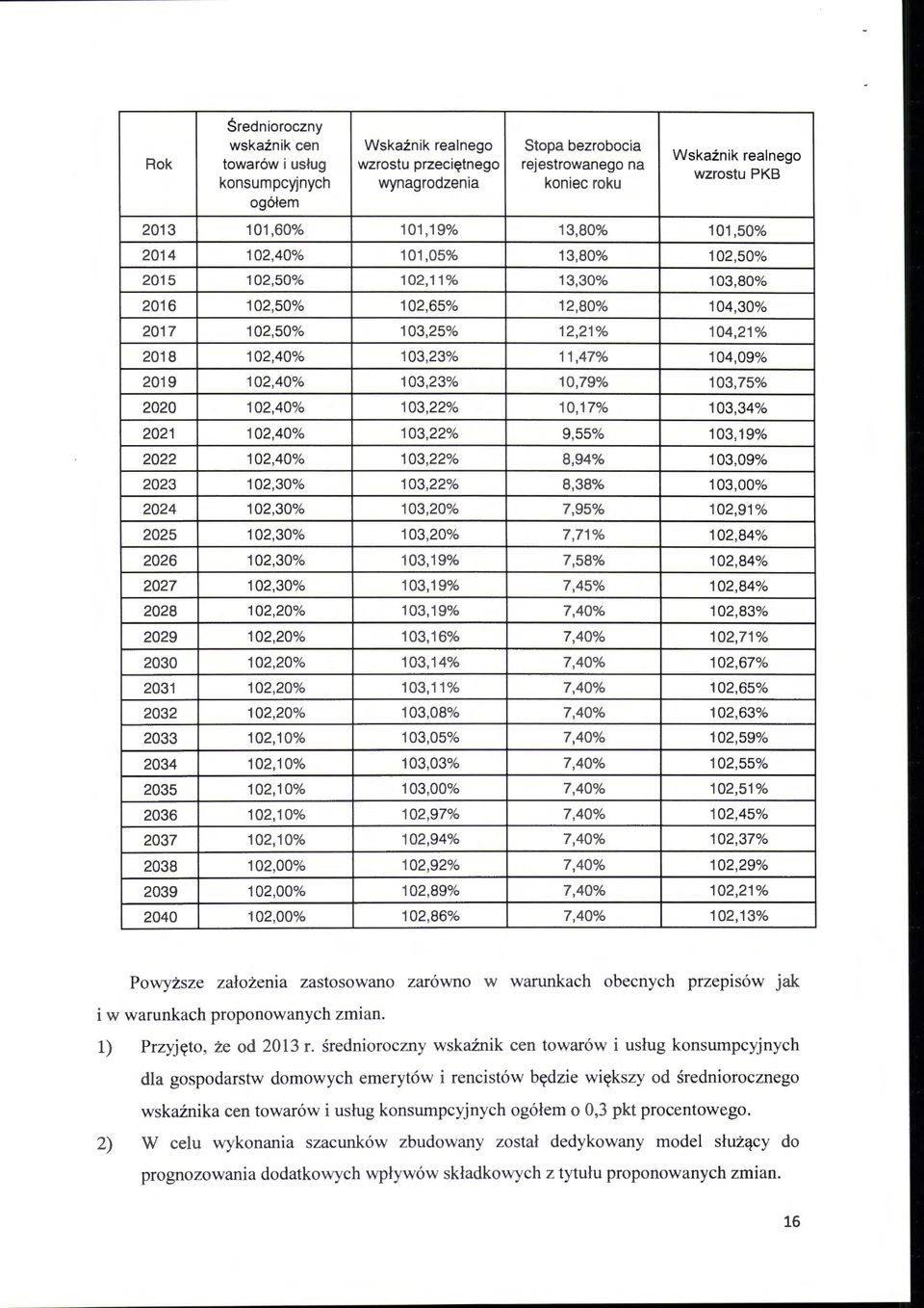 103,23% 11,47% 104,09% 2019 102,40% 103,23% 10,79% 103,75% 2020 102,40% 103,22% 10,17% 103,34% 2021 102,40% 103,22% 9,55% 103,19% 2022 102,40% 103,22% 8,94% 103,09% 2023 102,30% 103,22% 8,38% 103,00%