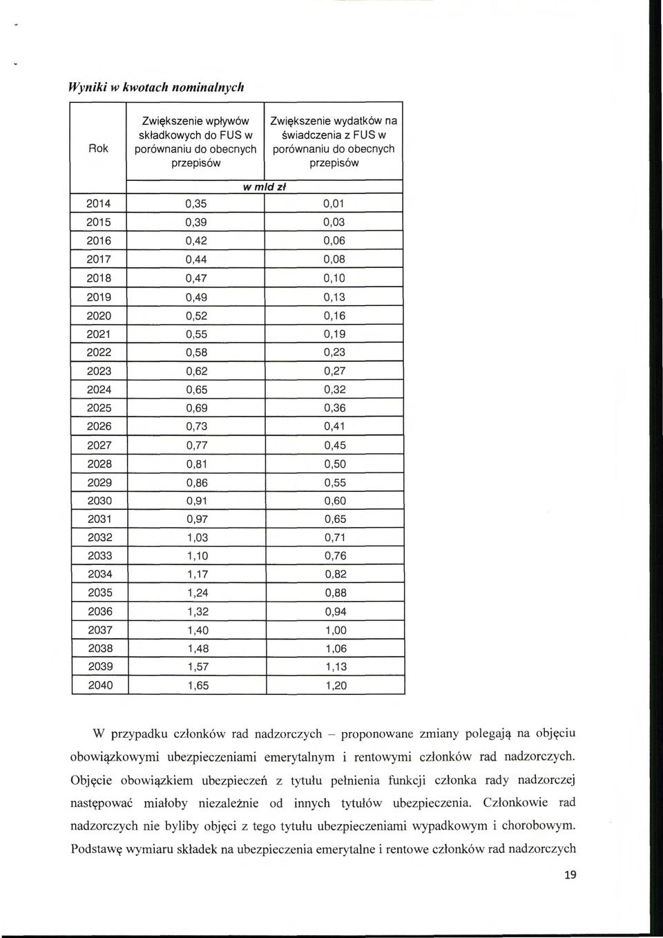 2026 0,73 0,41 2027 0,77 0,45 2028 0,81 0,50 2029 0,86 0,55 2030 0,91 0,60 2031 0,97 0,65 2032 1,03 0,71 2033 1 '1 o 0,76 2034 1 '17 0,82 2035 1,24 0,88 2036 1,32 0,94 2037 1,40 1,00 2038 1,48 1,06