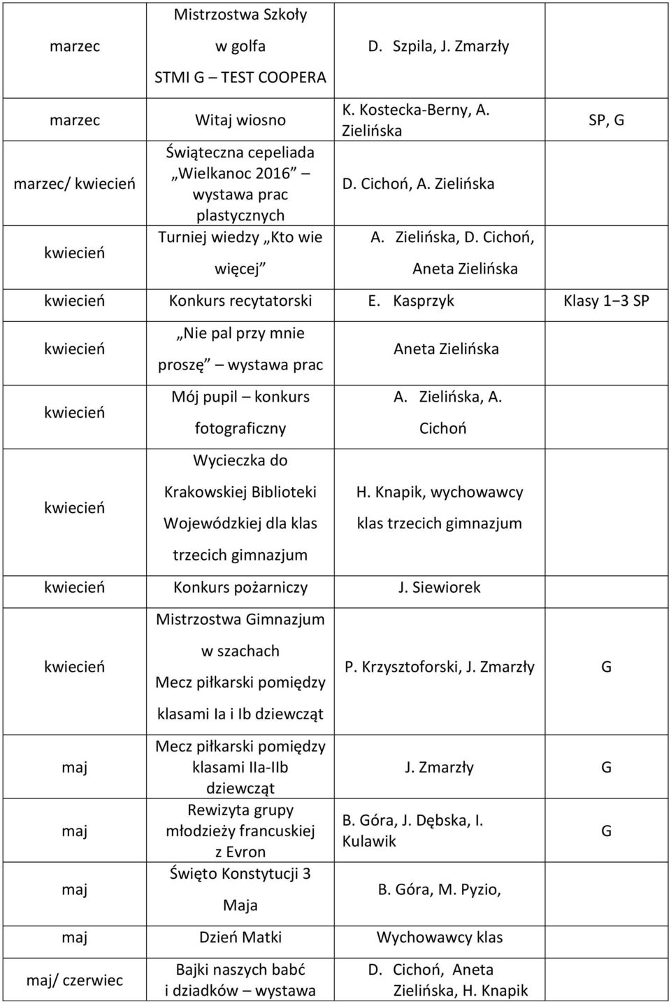 Kasprzyk Klasy 1 3 Nie pal przy mnie proszę wystawa prac Mój pupil konkurs fotograficzny Wycieczka do Krakowskiej Biblioteki Wojewódzkiej dla klas trzecich gimnazjum A. Zielińska, A. Cichoń H.