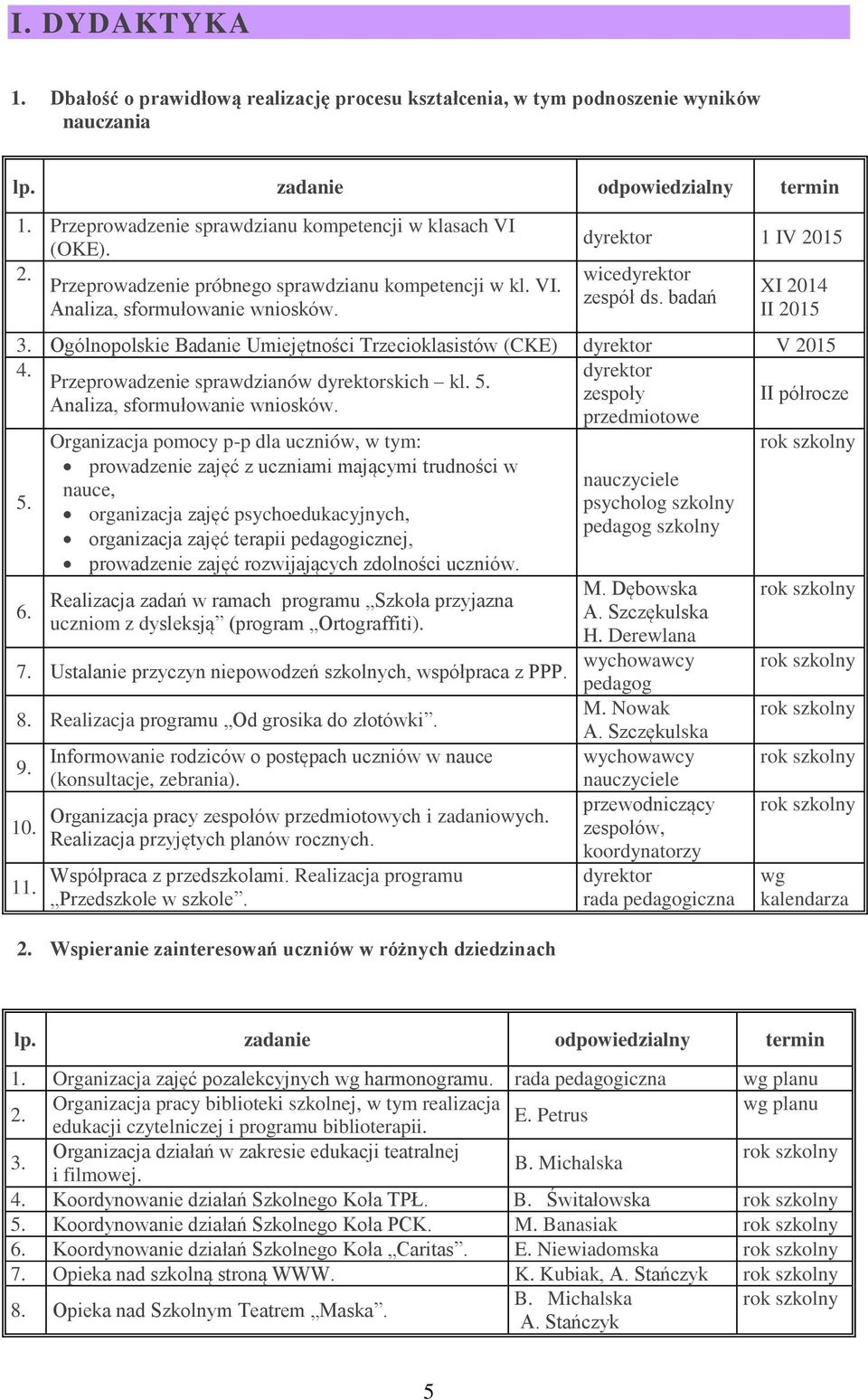 Ogólnopolskie Badanie Umiejętności Trzecioklasistów (CKE) V 2015 4. Przeprowadzenie sprawdzianów skich kl. 5. zespoły II półrocze Analiza, sformułowanie wniosków. przedmiotowe 5. 6.