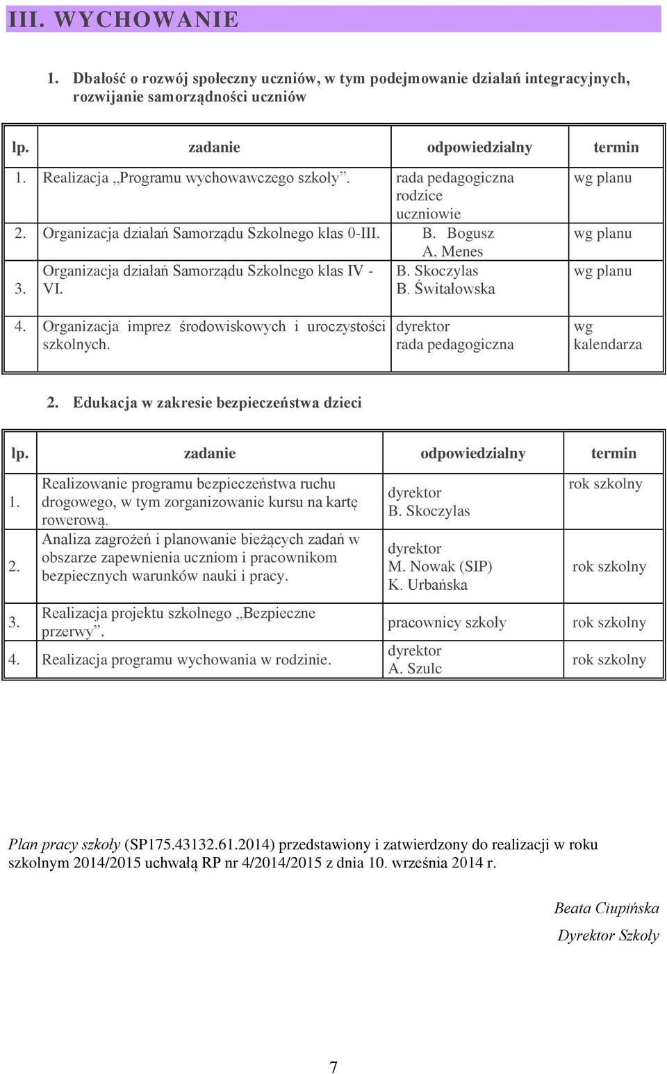 Organizacja imprez środowiskowych i uroczystości szkolnych. rada pedagogiczna wg kalendarza Edukacja w zakresie bezpieczeństwa dzieci 1. 3.