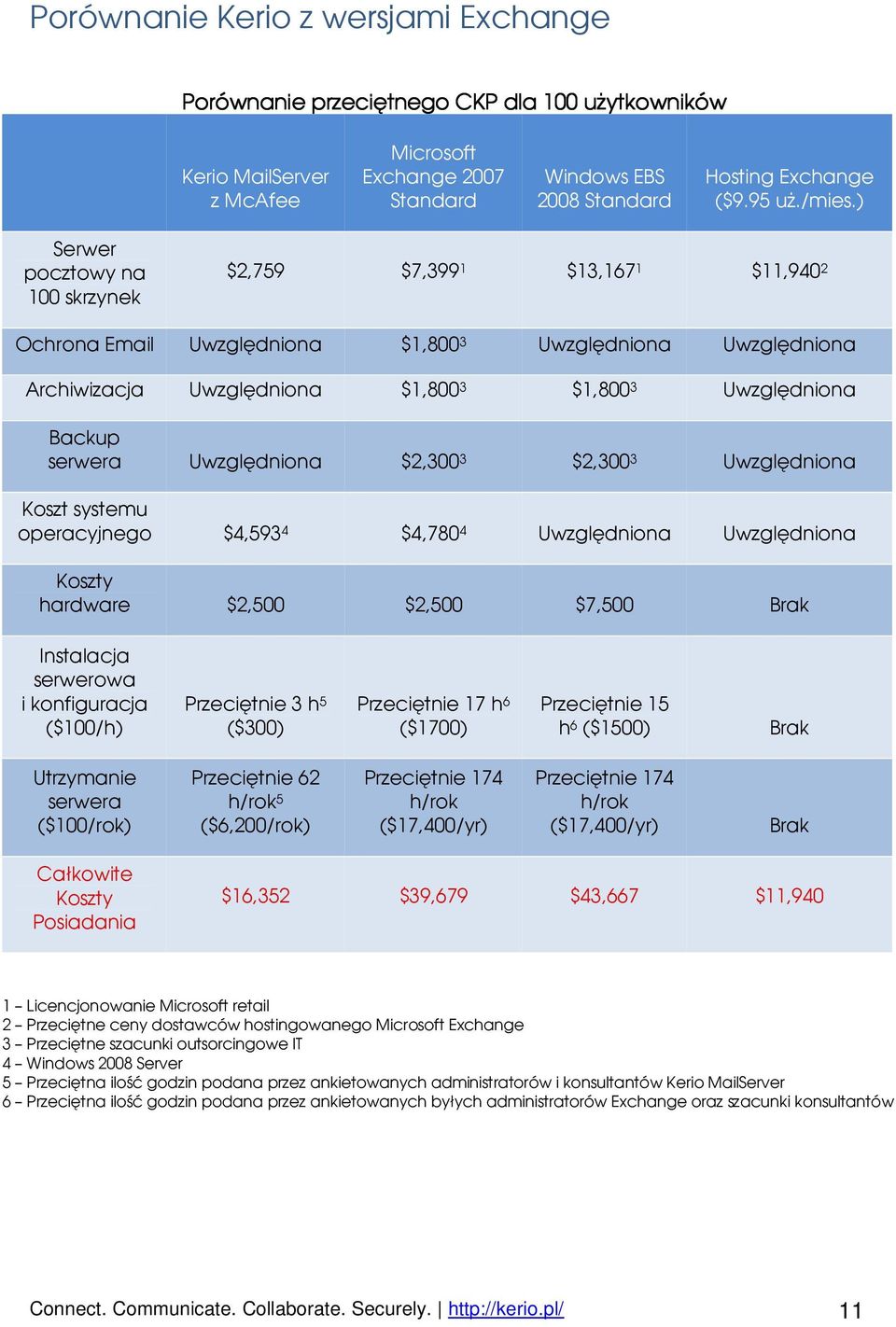 ) Serwer pocztowy na 100 skrzynek $2,759 $7,399 1 $13,167 1 $11,940 2 Ochrona Email Uwzględniona $1,800 3 Uwzględniona Uwzględniona Archiwizacja Uwzględniona $1,800 3 $1,800 3 Uwzględniona Backup