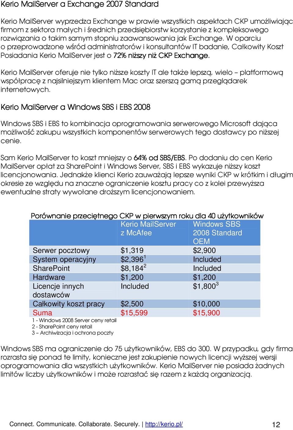 W oparciu o przeprowadzone wśród administratorów i konsultantów IT badanie, Całkowity Koszt Posiadania Kerio MailServer jest o 72% niższy niż CKP Exchange.