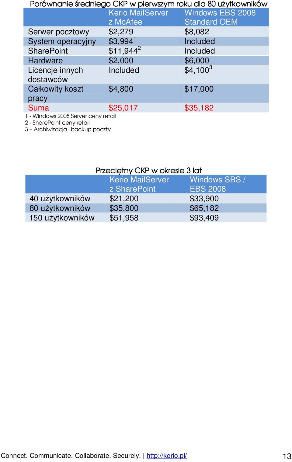 $35,182 1 - Windows 2008 Server ceny retail 2 - SharePoint ceny retail 3 Archiwizacja i backup poczty Przeciętny CKP w okresie 3 lat Kerio MailServer z SharePoint