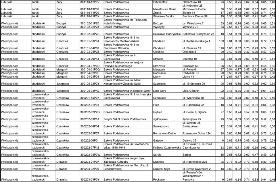 Podstawowa Sieniawa Żarska Sieniawa Żarska 99 19 0,55 0,68 0,61 0,41 0,63 0,39 Wielkopolskie chodzieski Budzyń 300102-01P2E Szkoła Podstawowa im. Tadeusza Kotarbińskiego Budzyń os.