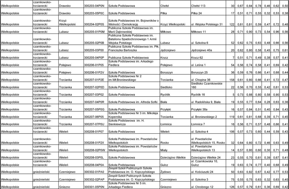 0,55 0,32 0,53 0,38 Krzyż Wielkopolski 300204-02P0S Szkoła Podstawowa im. Bojowników o Wolność i Demokrację Krzyż Wielkopolski ul.