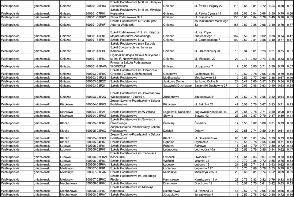 Pawła Cymsa 14 157 0,66 0,84 0,68 0,50 0,79 0,56 Wielkopolskie gnieźnieński Gniezno 300301-08P0Q Skoła Podstawowa Nr 9 Gniezno ul.